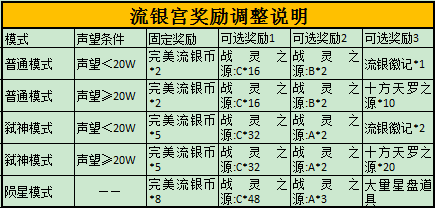 图片: 图5：流银宫奖励调整.bmp