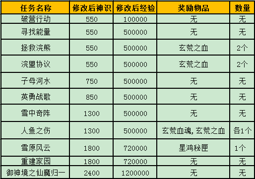 图片: 图11：日常任务奖励调整.bmp